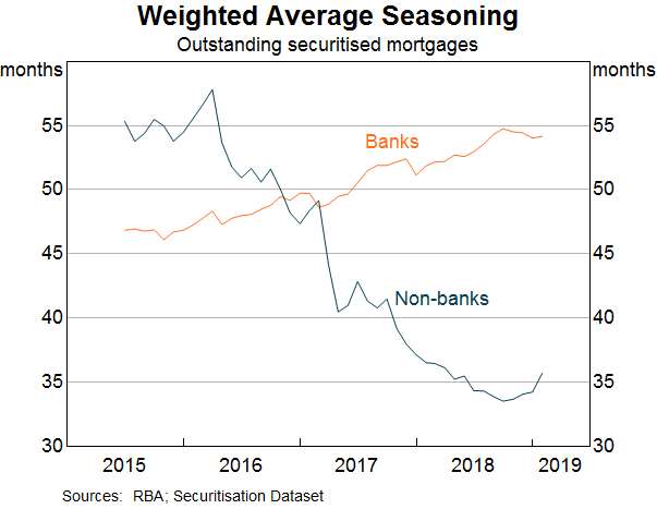 Graph 12: Weighted Average Seasoning 