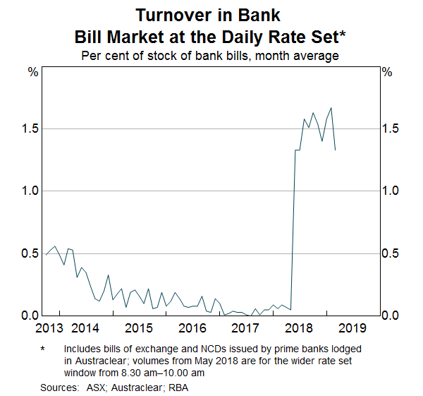 Graph 14: Turnover in Bank Bill Market at the Daily Rate Set 