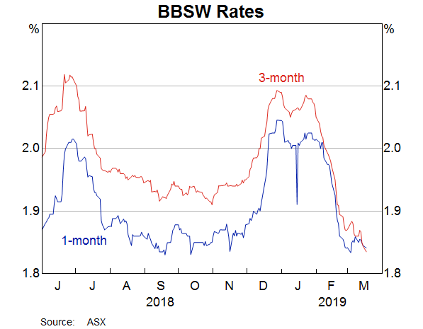 Graph 16: BBSW Rates