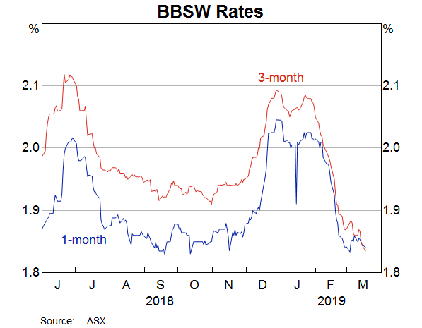 Bbsw Historical Rates Chart