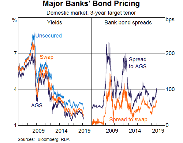 Graph 2: Major Banks' Bond Pricing