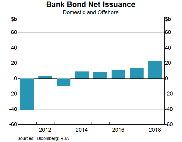 Graph 3: Bank Bond Net Issuance 