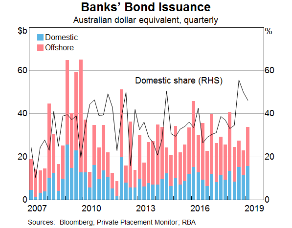 Graph 4: Banks’ Bond Issuance 