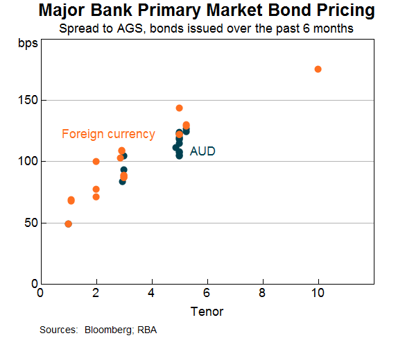 Graph 5: Major Bank Primary Market Bond Pricing 