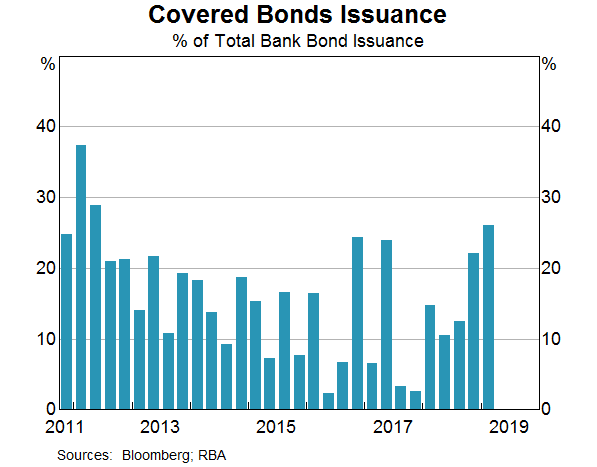 Graph 6: Covered Bonds Issuance 