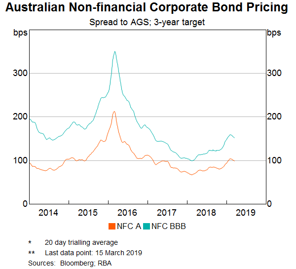 Graph 7: Australian Non-financial Corporate Bond Pricing