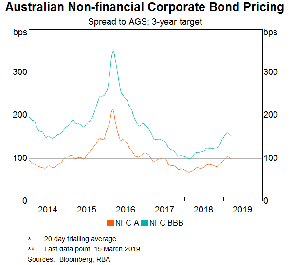 Bbsw Historical Rates Chart