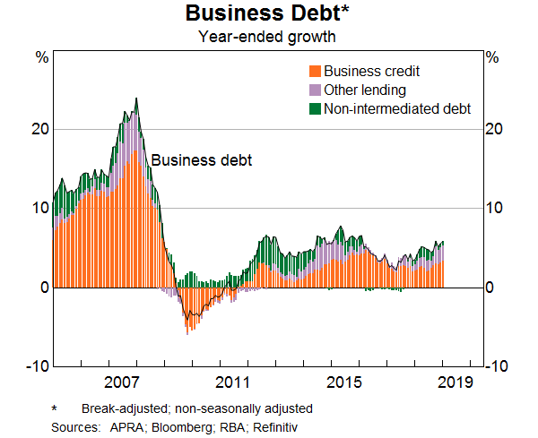Graph 8: Business Debt - Year Ended Growth
