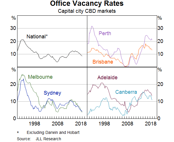 Graph 10: Office Vacancy Rates