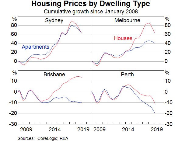 Graph 2: Housing Prices by Dwelling Type
