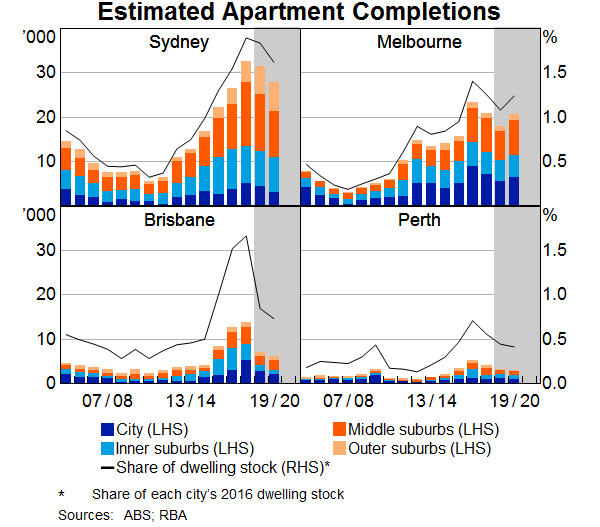 Graph 3: Estimated Apartment Completions