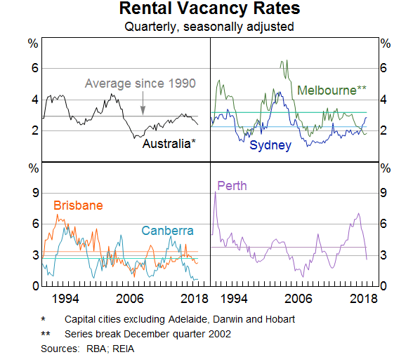 Graph 4: Rental Vacancy Rates