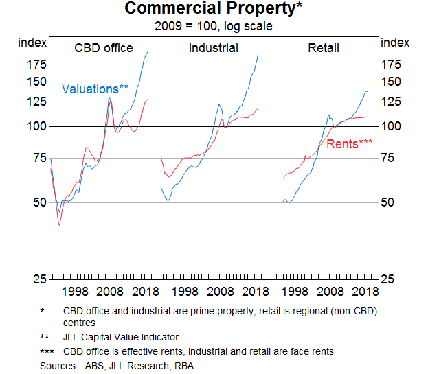 Graph 5: Commercial Property