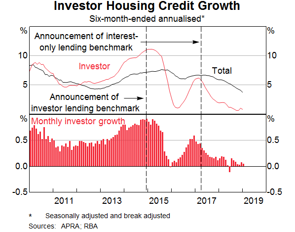 Graph 6: Investor Housing Credit Growth