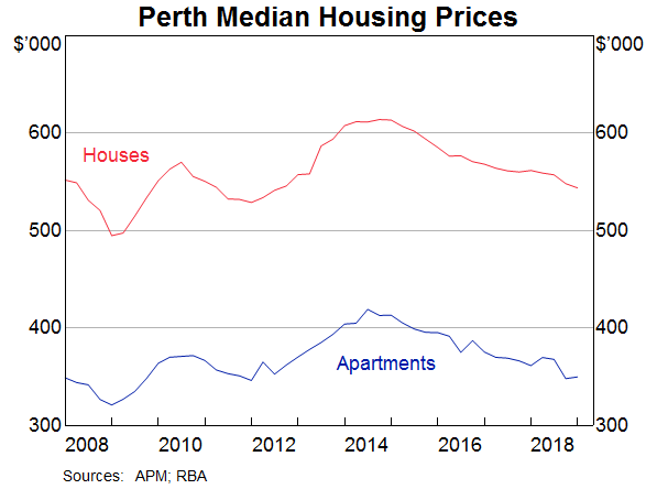 Graph 7: Perth Median Housing Prices