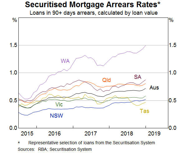 Graph 8: Securitised Mortgage Arrears Rates
