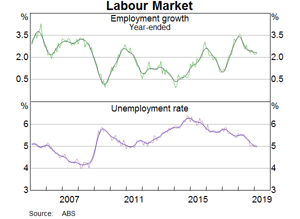 Graph 1: Labour Market