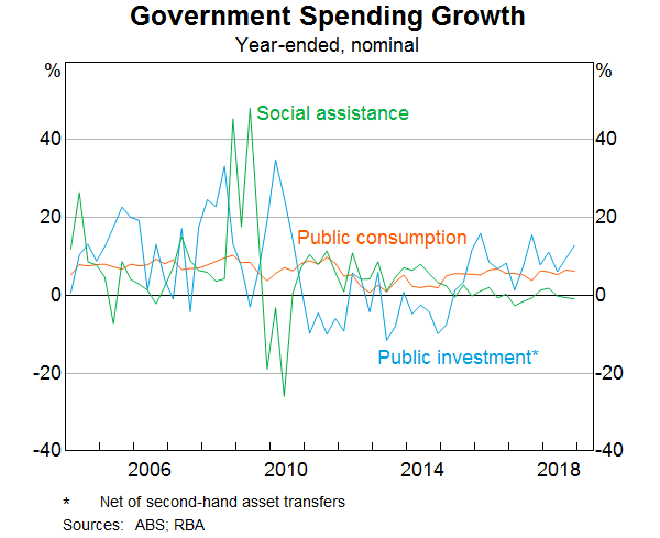 Graph 10: Government Spending Growth