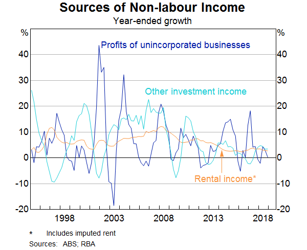 Graph 11: Sources of Non-labour Income