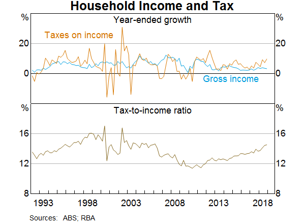 Graph 12: Household Income and Tax