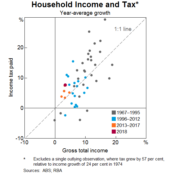 Graph 13: Household Income and Tax scatter