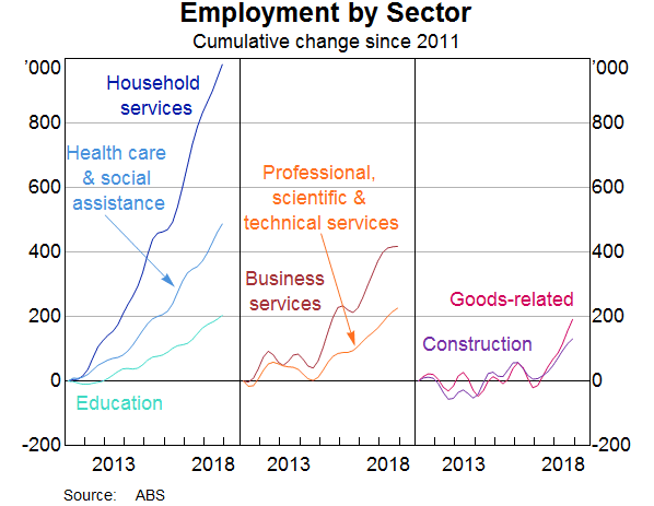Graph 2: Employment by Sector