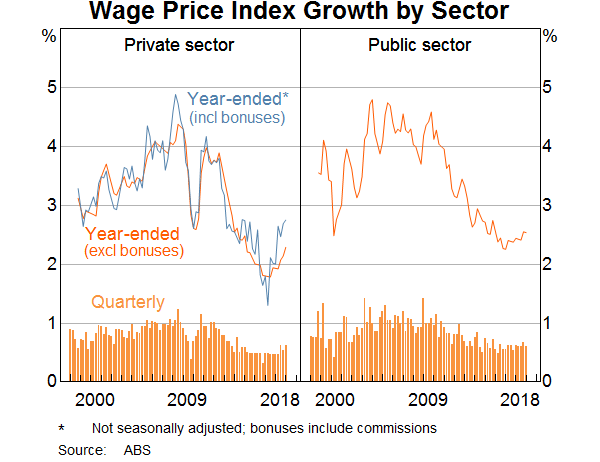 Graph 3: Wage Price Index Growth by Sector