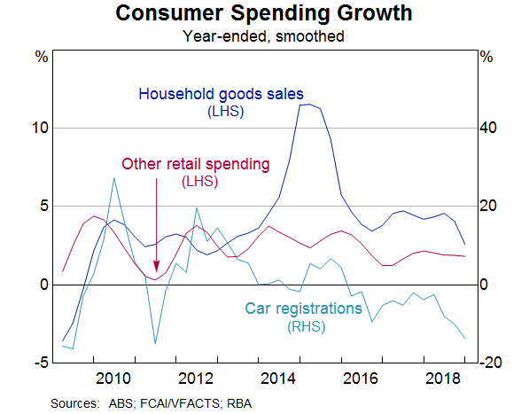 Graph 5: Consumer Spending Growth