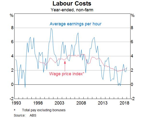 Graph 6: Labour Costs