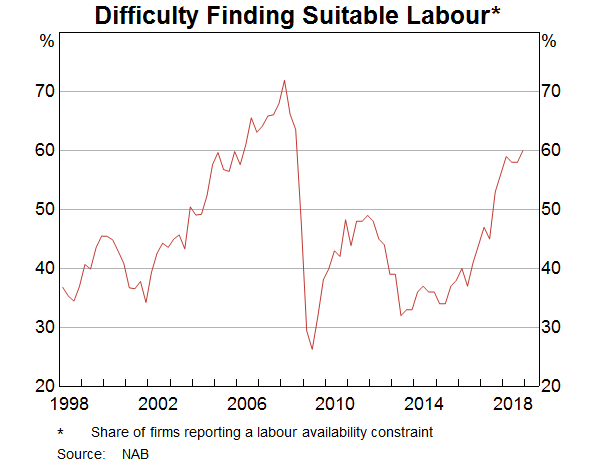 Graph 8: Difficulty Finding Suitable Labour