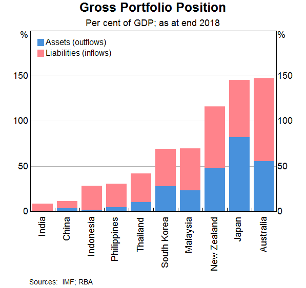 Graph 1: Gross Portfolio Position
