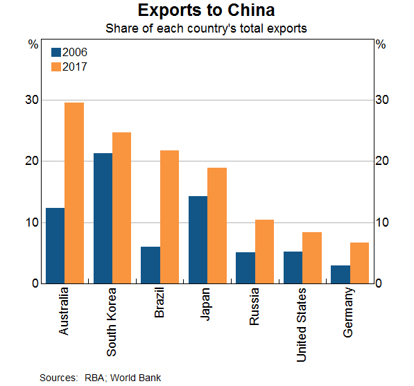 Graph 2: Exports to China