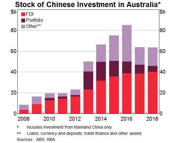 Graph 3: Stock of Chinese Investment in Australia