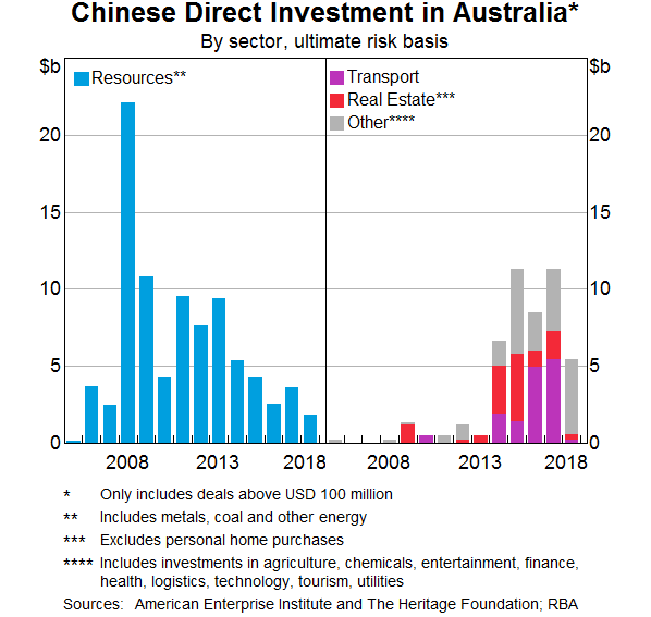 Graph 4: Chinese Direct Investment in Australia