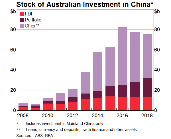 Graph 5: Stock of Australian Investment in China