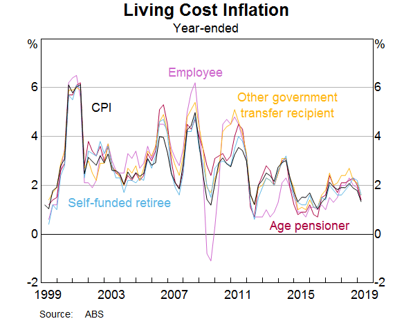 Graph 2: Living Cost Inflation