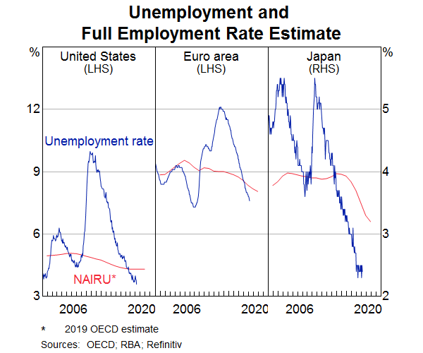Graph 3: Unemployment and Full Employment Rate Estimate