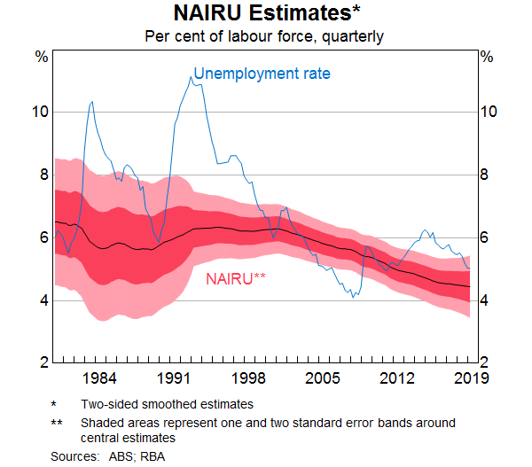 Graph 4: NAIRU Estimates
