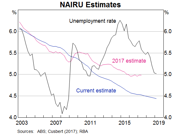 Graph 5: NAIRU Estimates - MM