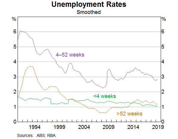 Graph 6: Unemployment Rates 