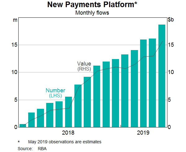 Graph 2: New Payments Platform