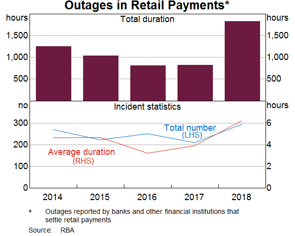 Graph 4: Outages in Retail Payments