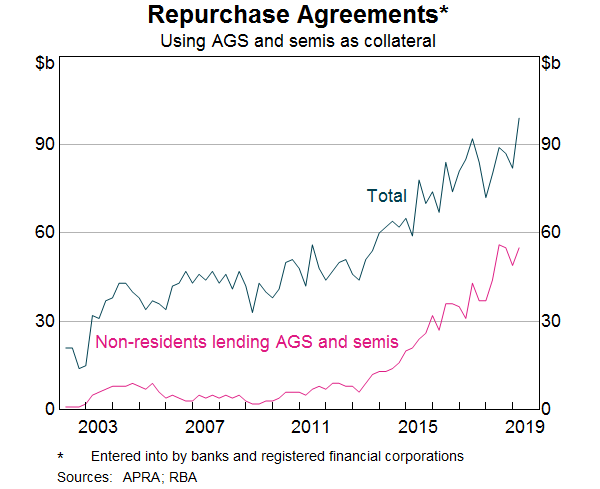 Graph 5: Repurchase Agreements