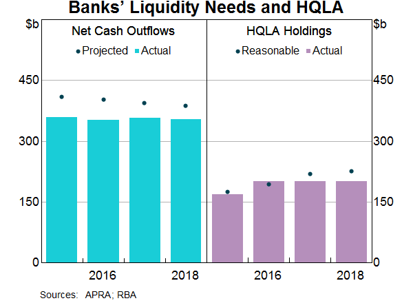 Graph 8: Banks’ Liquidity Needs and HQLA