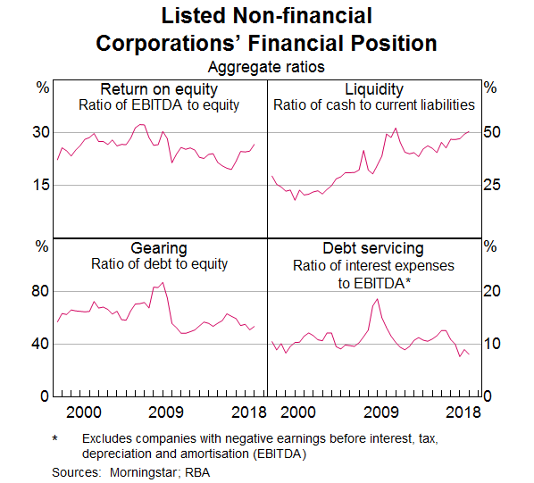 Graph 1: Listed Non-financialnCorporations’ Financial Position