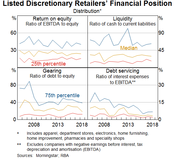 Graph 3: Listed Discretionary Retailers’ Financial Position