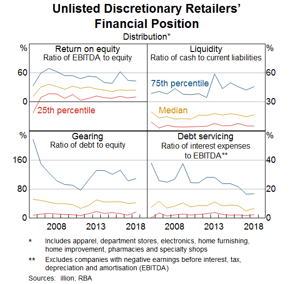 Graph 4: Unlisted Discretionary Retailers’nFinancial Position