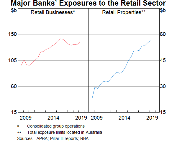Graph 6: Major Banks’ Exposures to the Retail Sector