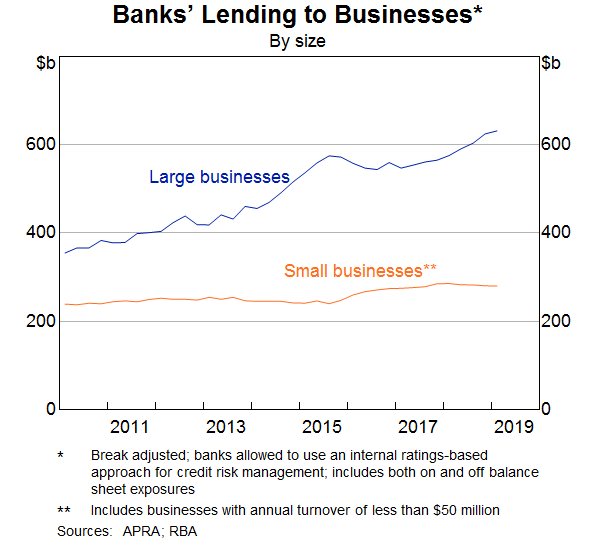 Graph 8: Banks’ Lending to Businesses