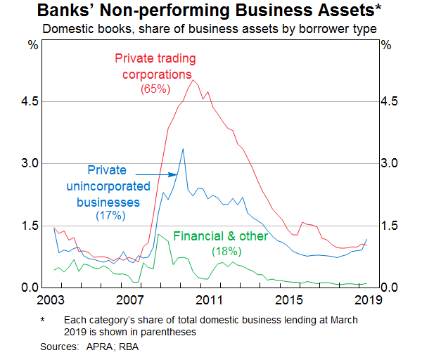 Graph 9: Banks’ Non-performing Business Assets